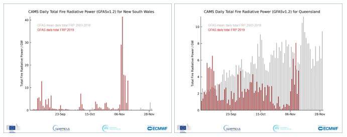 photo:ECMWF Copernicus Atmosphere Monitoring Service CAMS  ;desc:Daily Total Fire Radiative Power for New South Wales (left), Daily Total Fire Radiative Power for Queensland compared to the daily mean for 2003-2018 (right).