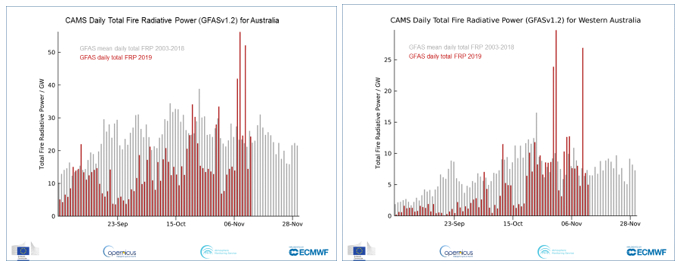 photo:ECMWF Copernicus Atmosphere Monitoring Service CAMS  ;desc:Daily Total Fire Radiative Power compared to the daily mean for 2003-2018 for Australia (left) and Western Australia (right).