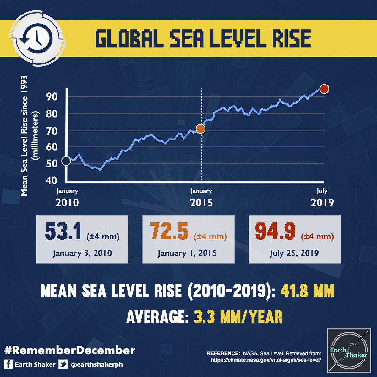 photo:Eart Shaker;desc:NASA Sea Level;